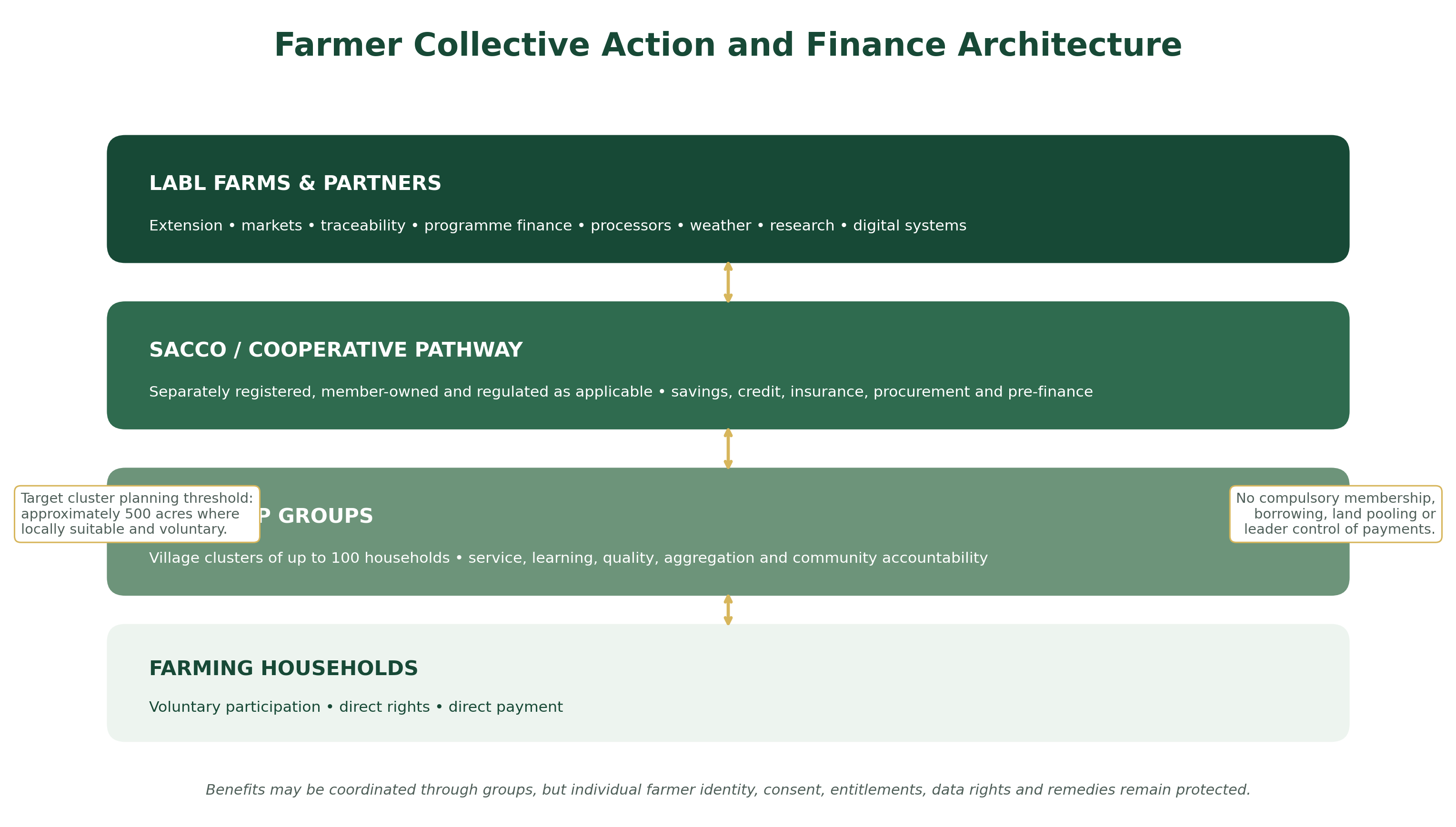 Community finance architecture