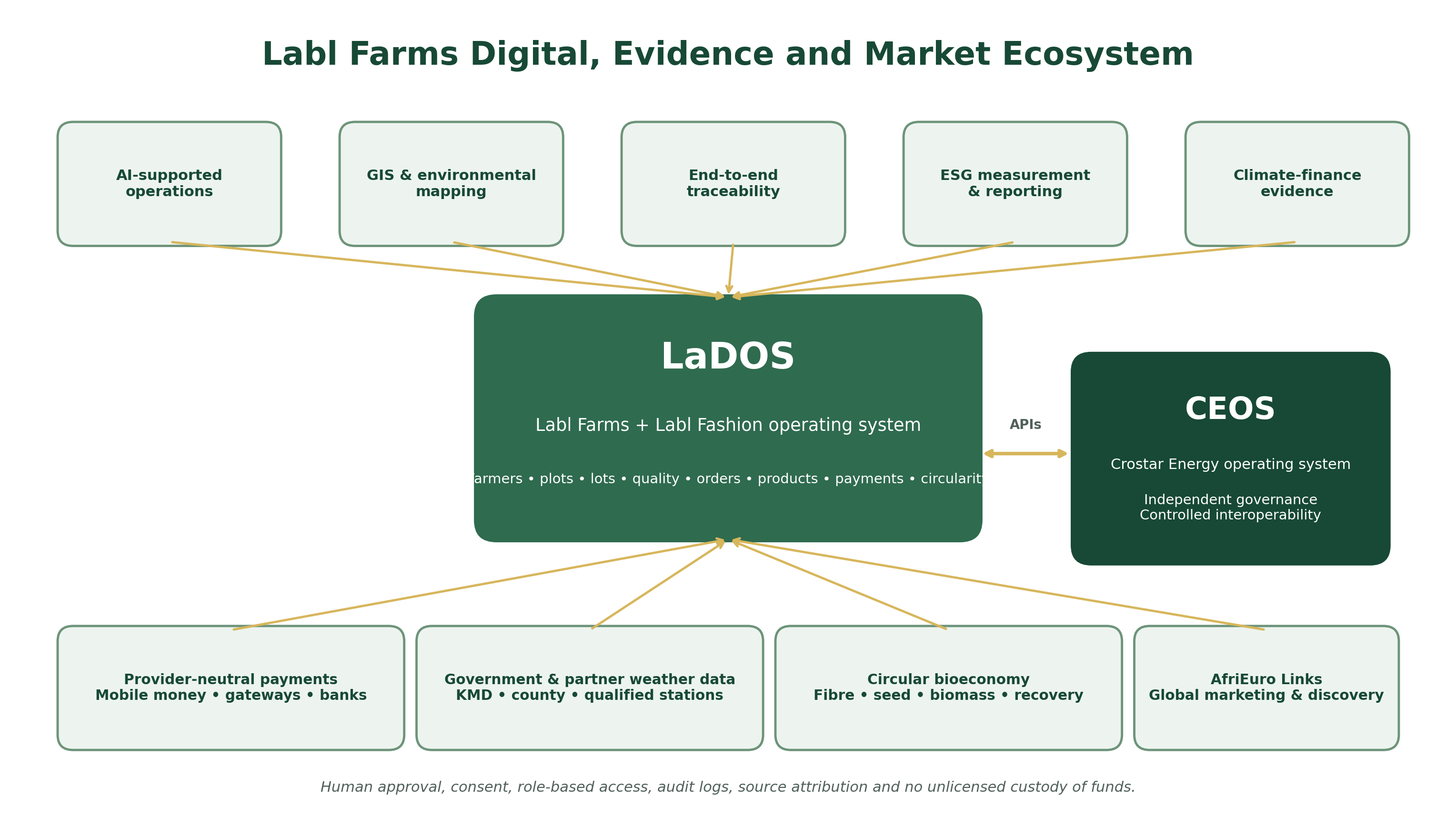 Labl digital and evidence ecosystem